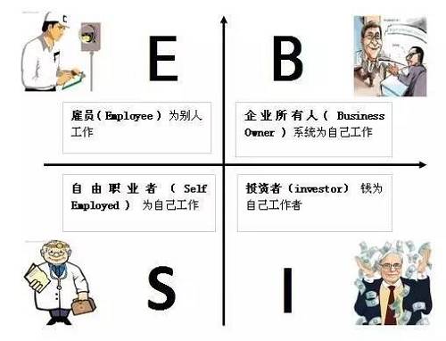 花卷君認(rèn)為，邁入B或I象限的門檻還是挺高的，然而我們中的大多數(shù)，尤其是年輕人，都是位于E象限的雇員（打工者）——也就是作者在書中描述的那類很難賺到大錢的人。聽起來有點沮喪對不對？想到自己早出晚歸勤勤懇懇的為老板打工，居然難以成為有錢人？！不！甘！心！帶著些許不服和疑問，花卷君采訪了幾位已經(jīng)邁入有錢人隊伍的職場牛人，他們雖然也是站在E象限的打工者，但是，通過短時間內(nèi)讓收入翻倍（5年翻了10倍以上）實現(xiàn)了財富的快速積累。怎么做到的？如果我也能5年收入翻10倍的話，給人打工又何妨？