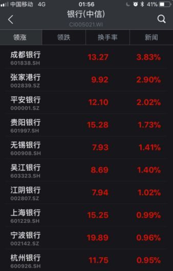▲截至6日收盤(pán)，部分銀行股漲幅情況