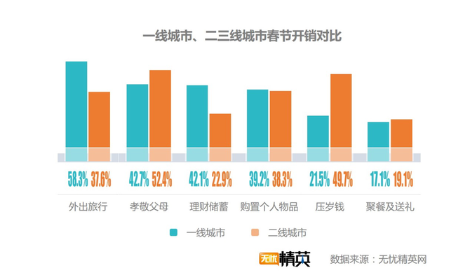 出去浪還是回家，白領(lǐng)過春節(jié)要花多少錢？