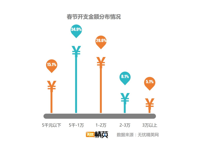 出去浪還是回家，白領(lǐng)過春節(jié)要花多少錢？