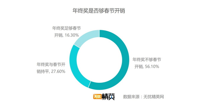 出去浪還是回家，白領(lǐng)過春節(jié)要花多少錢？